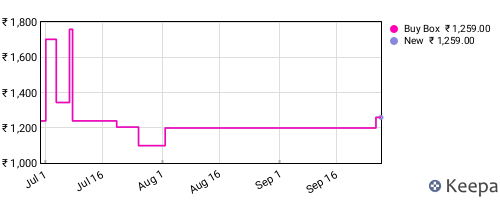 Amazon price history for the last three months