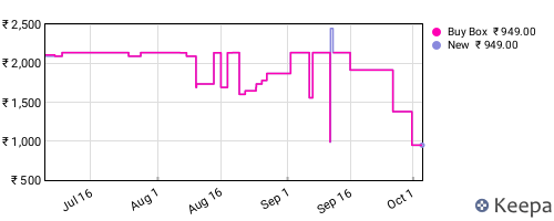 Amazon price history for the last three months