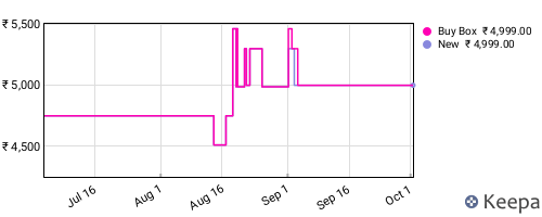 Amazon price history for the last three months