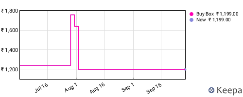 Amazon price history for the last three months