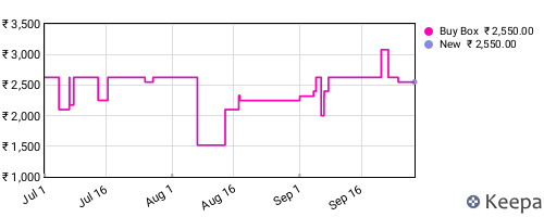 Amazon price history for the last three months