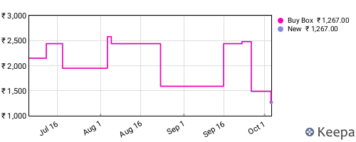 Amazon price history for the last three months