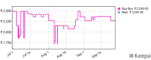 Amazon price history for the last three months