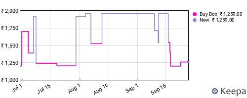 Amazon price history for the last three months