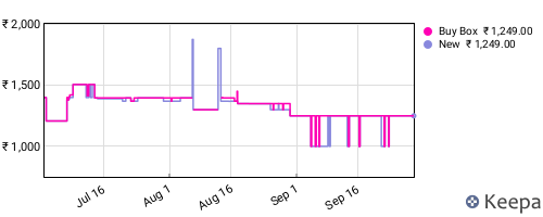 Amazon price history for the last three months