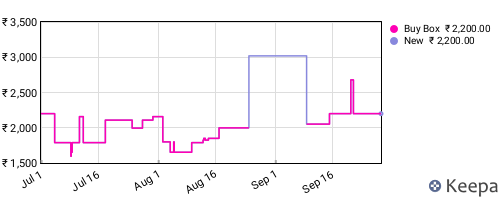 Amazon price history for the last three months