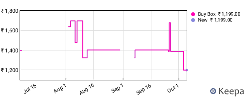 Amazon price history for the last three months