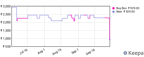 Amazon price history for the last three months