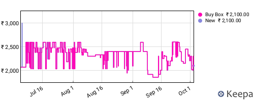 Amazon price history for the last three months