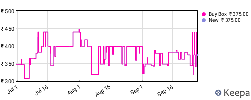 Amazon price history for the last three months