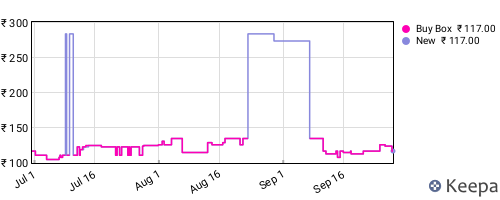 Amazon price history for the last three months