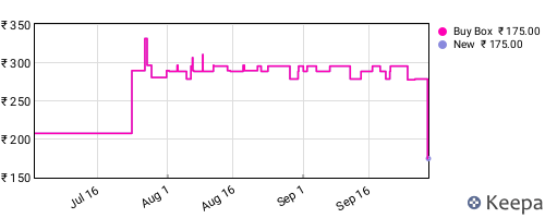 Amazon price history for the last three months