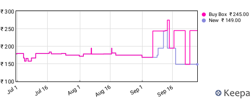 Amazon price history for the last three months