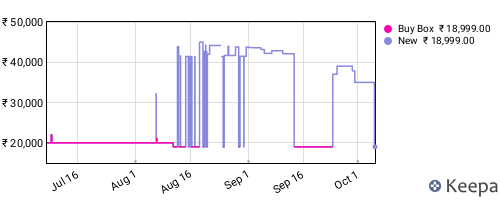 Amazon price history for the last three months