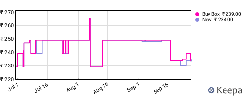 Amazon price history for the last three months