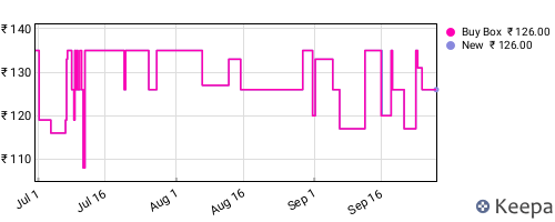 Amazon price history for the last three months