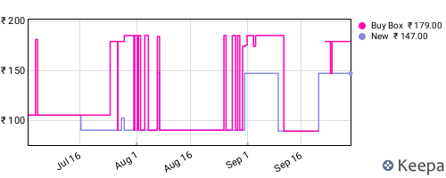 Amazon price history for the last three months
