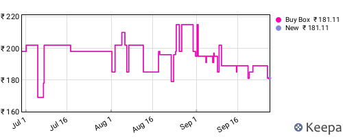Amazon price history for the last three months