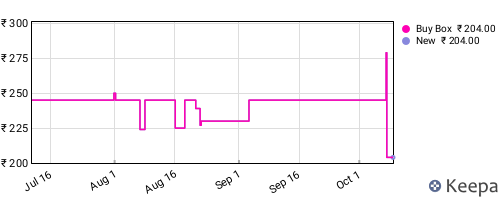 Amazon price history for the last three months