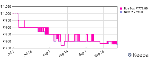 Amazon price history for the last three months