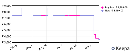 Amazon price history for the last three months