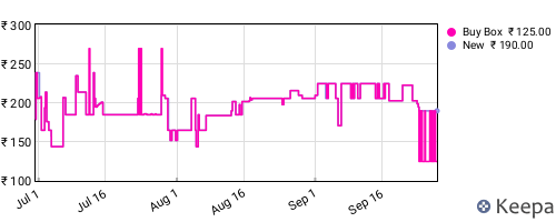 Amazon price history for the last three months