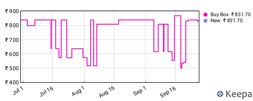 Amazon price history for the last three months