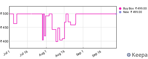 Amazon price history for the last three months