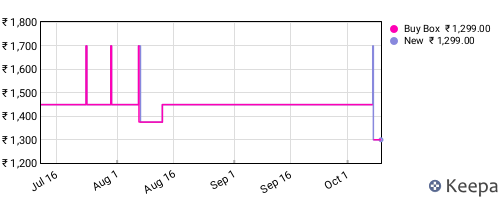 Amazon price history for the last three months