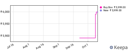 Amazon price history for the last three months