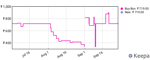 Amazon price history for the last three months