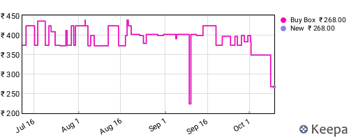 Amazon price history for the last three months