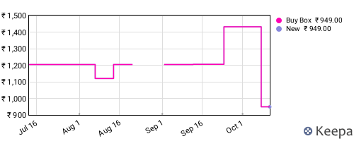 Amazon price history for the last three months