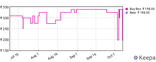 Amazon price history for the last three months