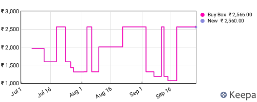 Amazon price history for the last three months