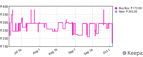 Amazon price history for the last three months