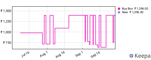 Amazon price history for the last three months