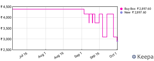 Amazon price history for the last three months