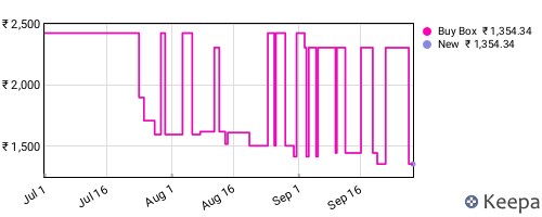 Amazon price history for the last three months