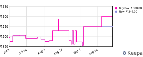 Amazon price history for the last three months