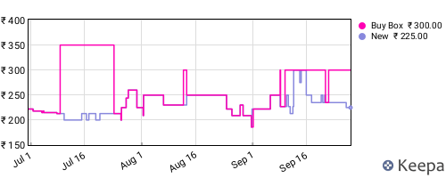 Amazon price history for the last three months