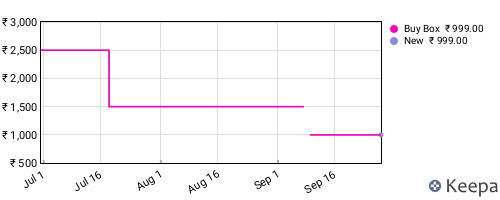 Amazon price history for the last three months