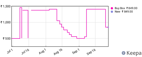 Amazon price history for the last three months