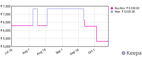 Amazon price history for the last three months