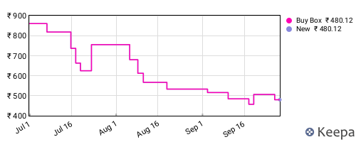 Amazon price history for the last three months