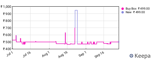Amazon price history for the last three months