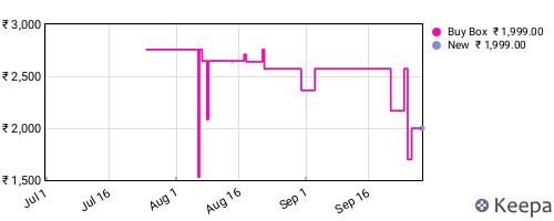 Amazon price history for the last three months