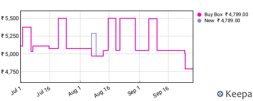 Amazon price history for the last three months