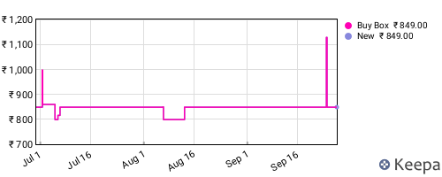Amazon price history for the last three months
