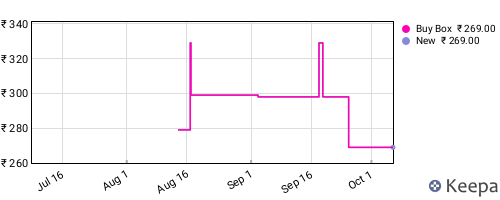 Amazon price history for the last three months